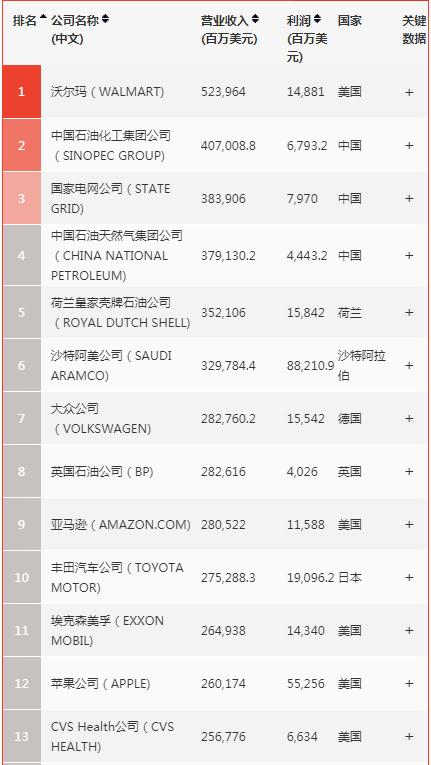 《財富》世界500強(qiáng)發(fā)布 華為首次進(jìn)前50