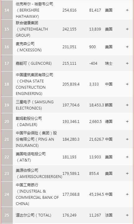 《財富》世界500強(qiáng)發(fā)布 華為首次進(jìn)前50