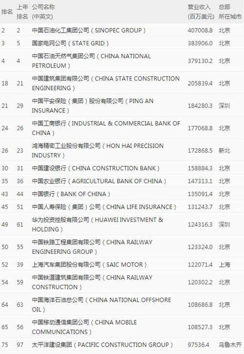 2020年《財(cái)富》世界500強(qiáng)排行榜中國(guó)榜單