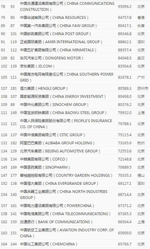 2020年《財(cái)富》世界500強(qiáng)排行榜中國(guó)榜單