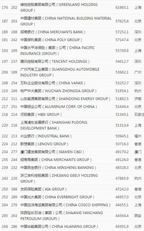 2020年《財(cái)富》世界500強(qiáng)排行榜中國(guó)榜單