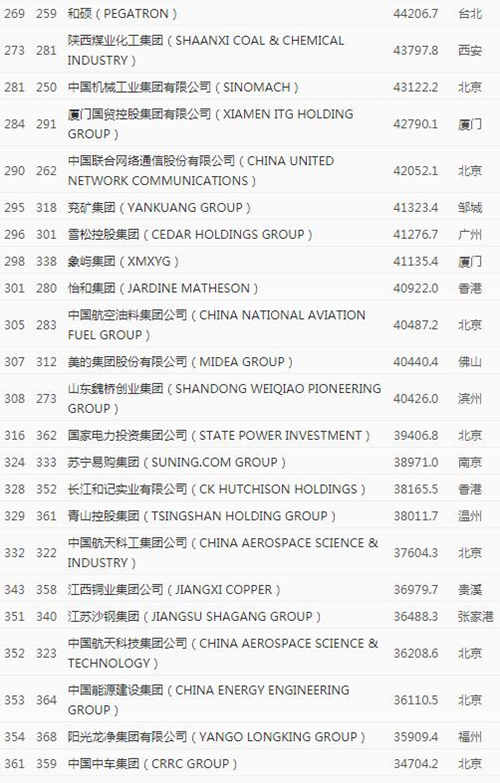 2020年《財(cái)富》世界500強(qiáng)排行榜中國(guó)榜單