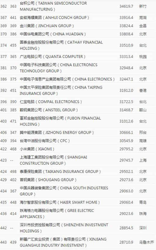 2020年《財(cái)富》世界500強(qiáng)排行榜中國(guó)榜單