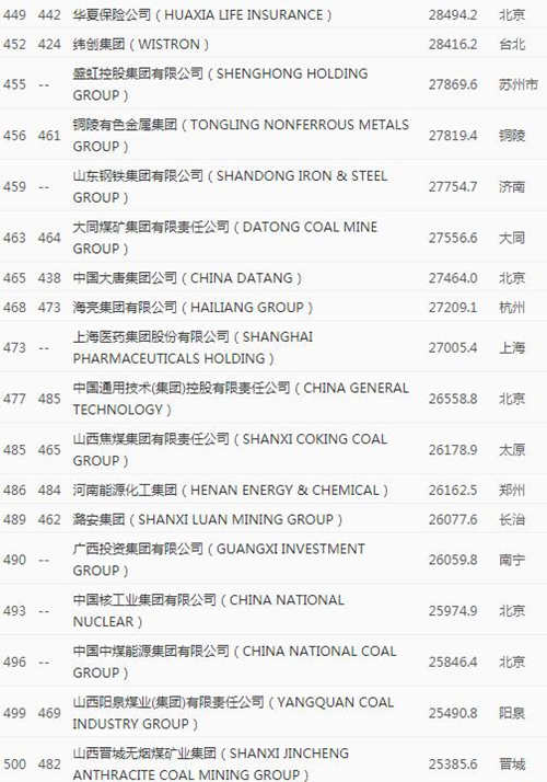 2020年《財(cái)富》世界500強(qiáng)排行榜中國(guó)榜單