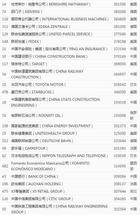 2020年世界500強(qiáng)員工人數(shù)最多公司排名