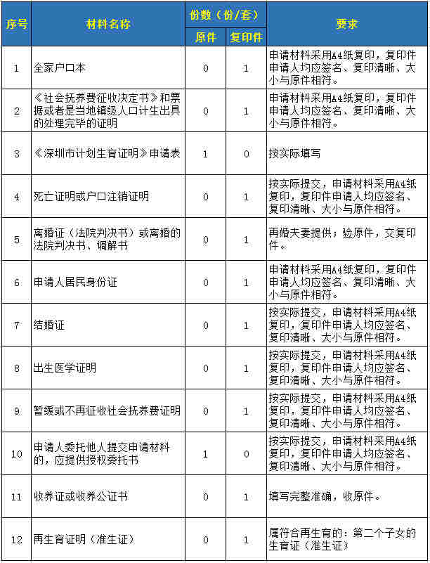 深圳辦理計(jì)生證明需要什么材料