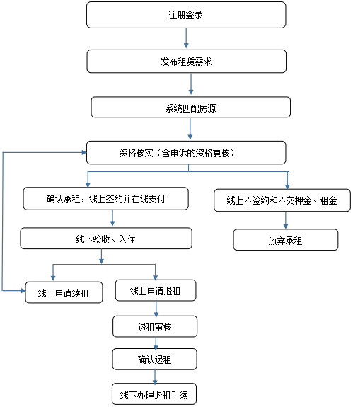 南山區(qū)塘朗城廣場(chǎng)穩(wěn)租房租貸申請(qǐng)程序