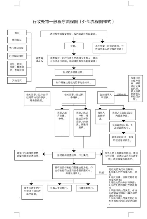 行政處罰