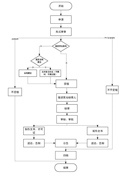 申請(qǐng)流程