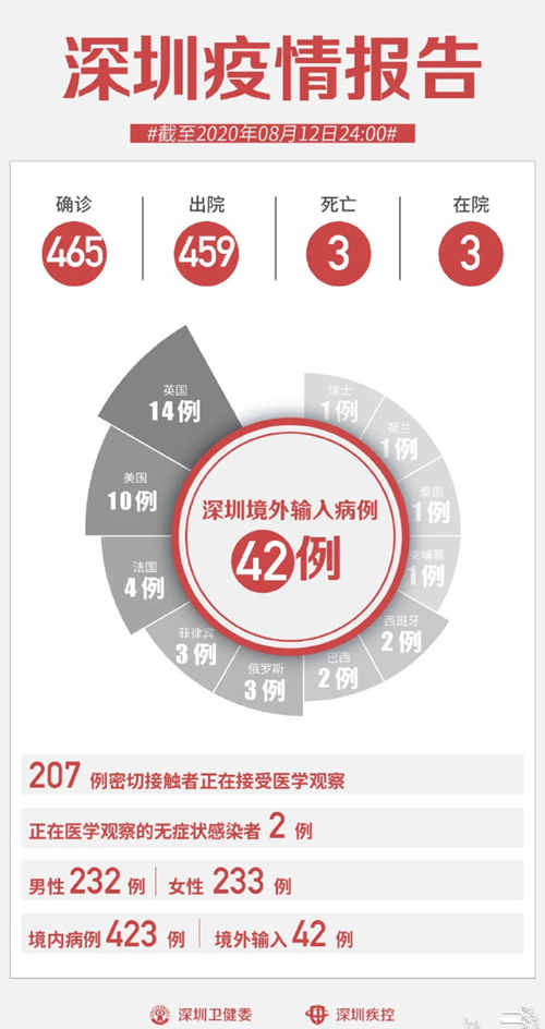 深圳疫情最新通報(bào) 8月12日無新增病例