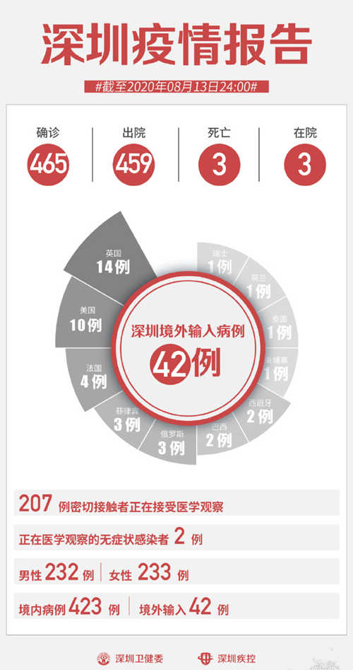 深圳疫情最新通報 8月13日無新增病例