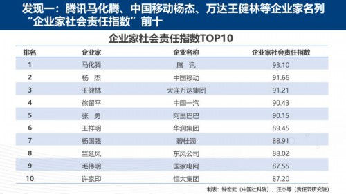 《企業(yè)家社會責(zé)任研究報(bào)告(2020)》發(fā)布