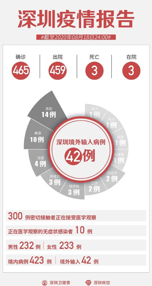 深圳疫情最新通報 8月18日新增3例無癥狀感染者