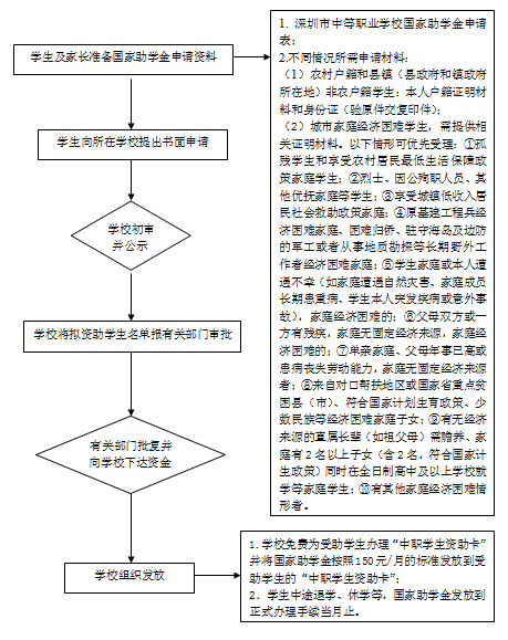 助學(xué)金申請