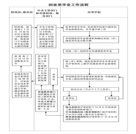 獎(jiǎng)學(xué)金申請(qǐng)