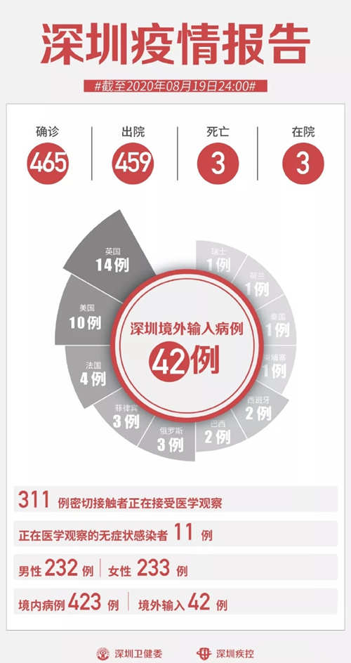 深圳疫情最新通報 8月19日新增1例無癥狀感染者