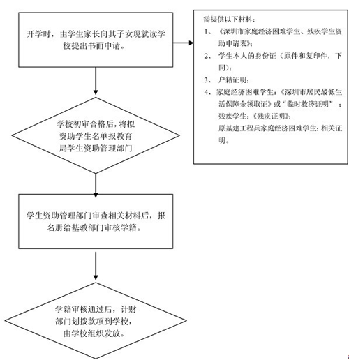 申請流程