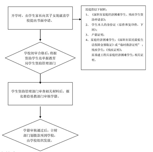 申請(qǐng)流程