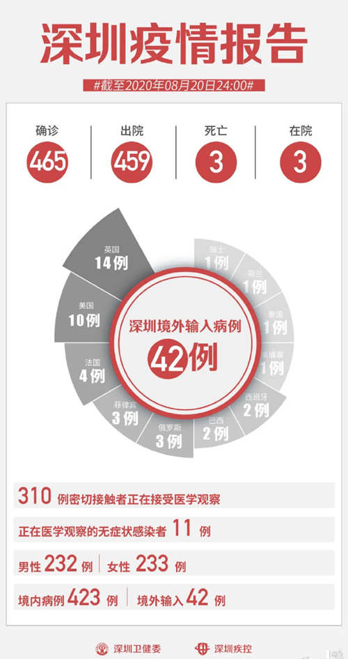 深圳疫情最新通報(bào) 8月20日無(wú)新增病例