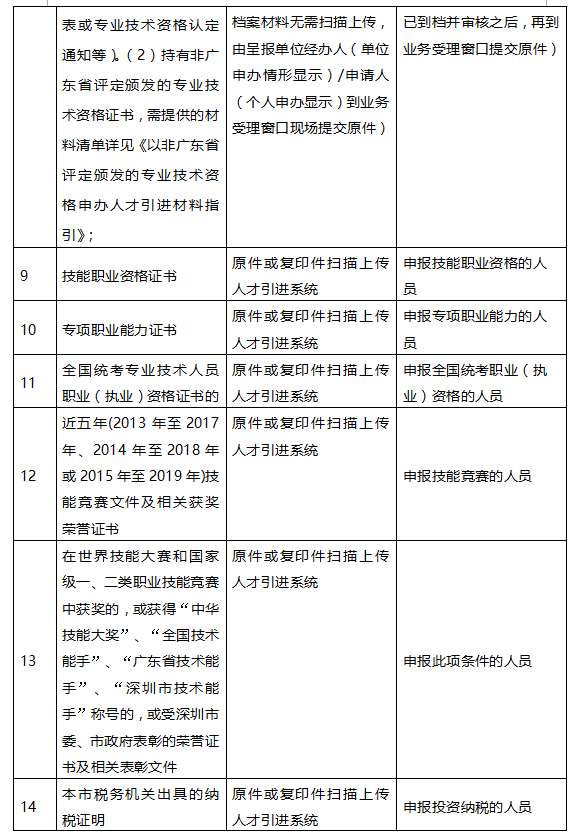 2020年深圳在職人才引進辦理指南(個人申辦)