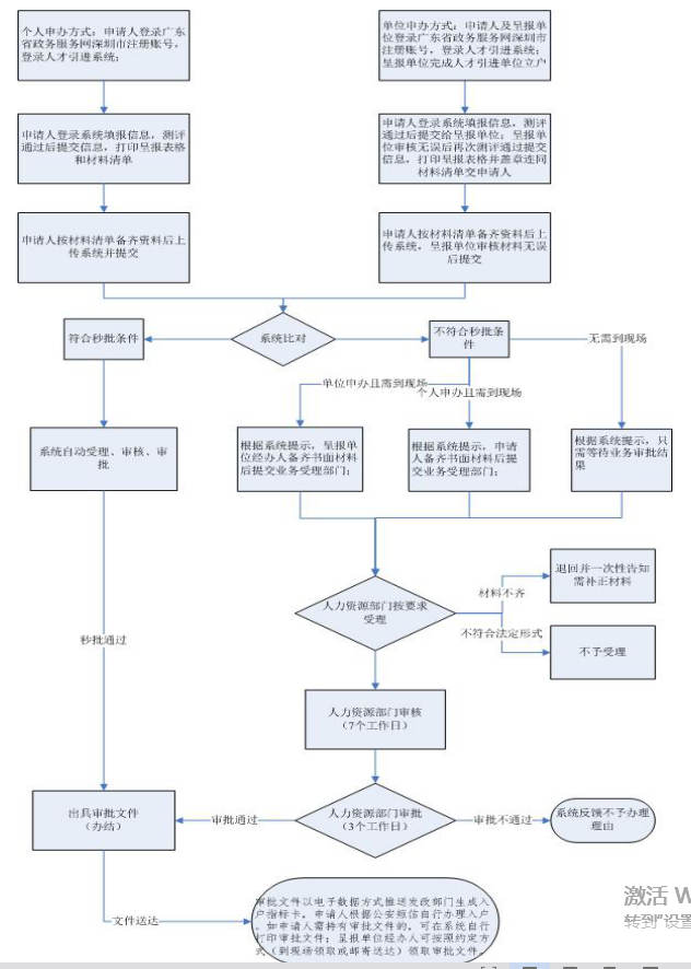 2020年深圳在職人才引進(jìn)辦理指南(單位申辦)