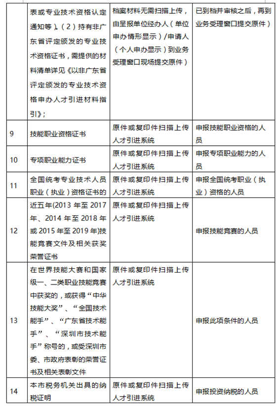 2020年深圳在職人才引進(jìn)申報(bào)材料