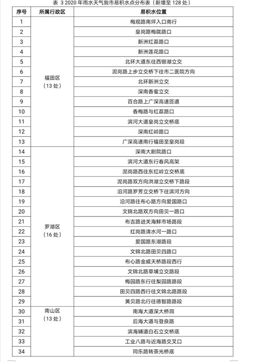 深圳易積水點