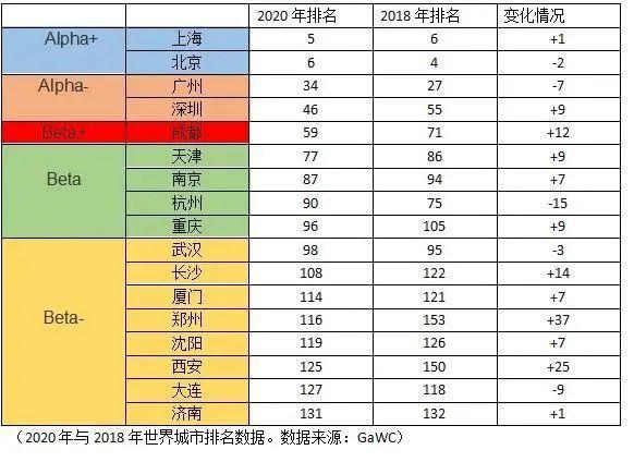 最新世界城市排名：中國內(nèi)地10城入圍全球百強