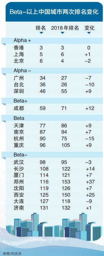 2020年世界城市排名完整榜單