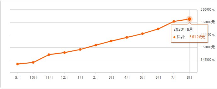 2020年8月深圳各區(qū)二手房價(jià)格走勢圖