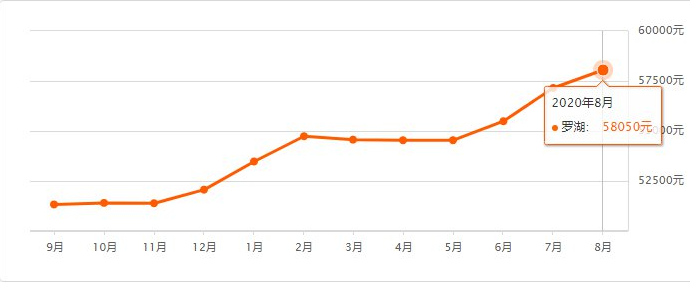 2020年8月深圳各區(qū)二手房?jī)r(jià)格走勢(shì)圖