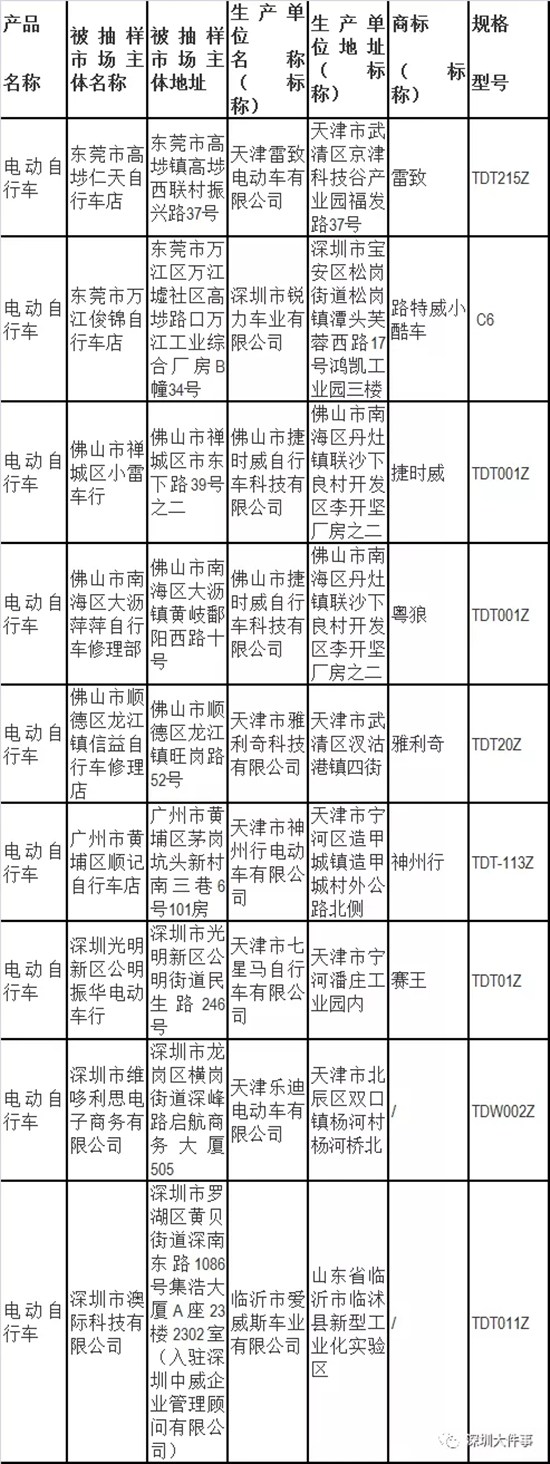 深圳查處66批次單車不合格 知名品牌也在內(nèi)