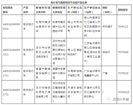 深圳查處66批次單車不合格 知名品牌也在內(nèi)