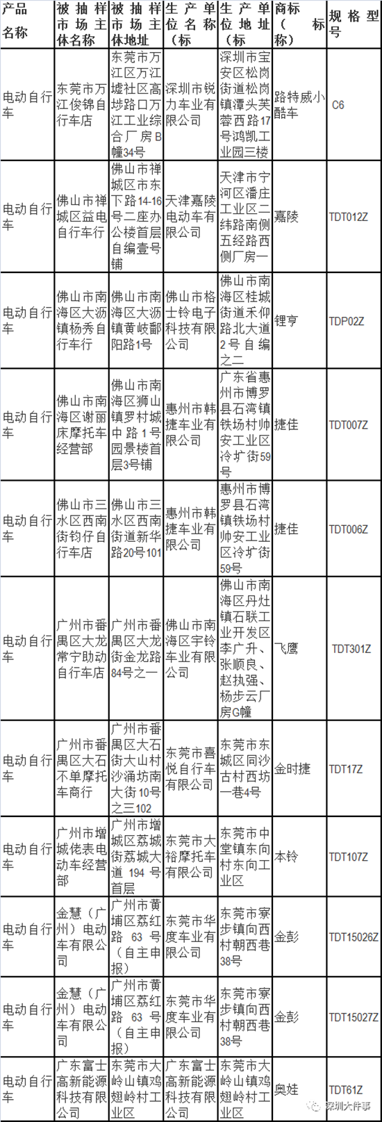 深圳查處66批次單車不合格 知名品牌也在內(nèi)