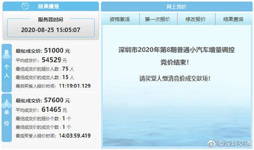 深圳市2020年第8期普通小汽車增量指標(biāo)競(jìng)價(jià)結(jié)束