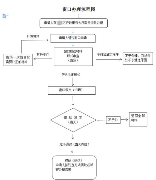 步驟