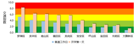 家長必看 深圳市秋季學期開學接送交通指引