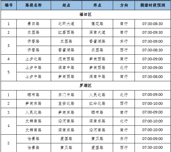 家長必看 深圳市秋季學期開學接送交通指引