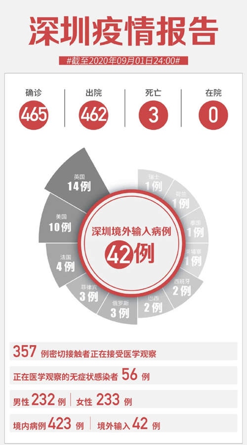 深圳9月1日新增5例無癥狀感染者 均為中國籍