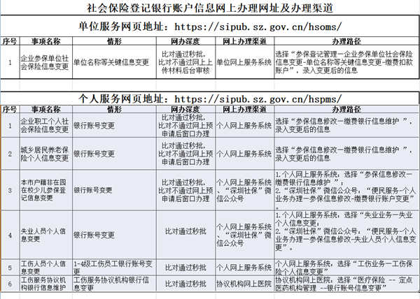 深圳人請速核對社保登記銀行賬戶信息