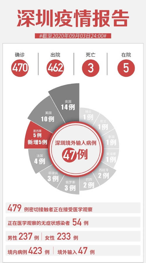 深圳新增境外輸入病例5例 無癥狀感染者2例