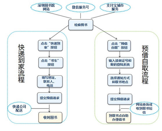 深圳圖書(shū)館預(yù)借送書(shū)上門服務(wù)指引