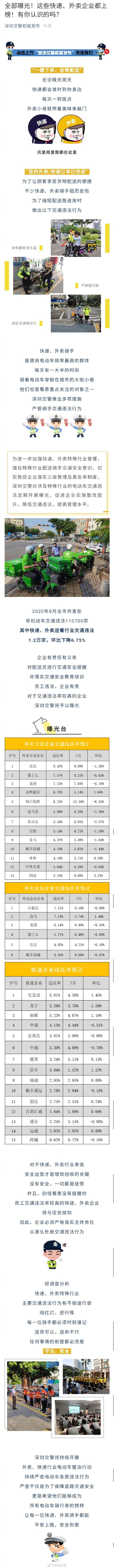 深圳交警曝光!這些違章外賣(mài)、快遞企業(yè)都上榜