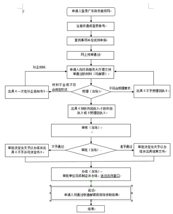 深圳公共場(chǎng)所衛(wèi)生許可證注銷辦理指南