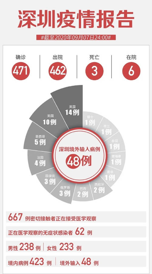 深圳9月7日新增無(wú)癥狀感染者3例 均為中國(guó)籍