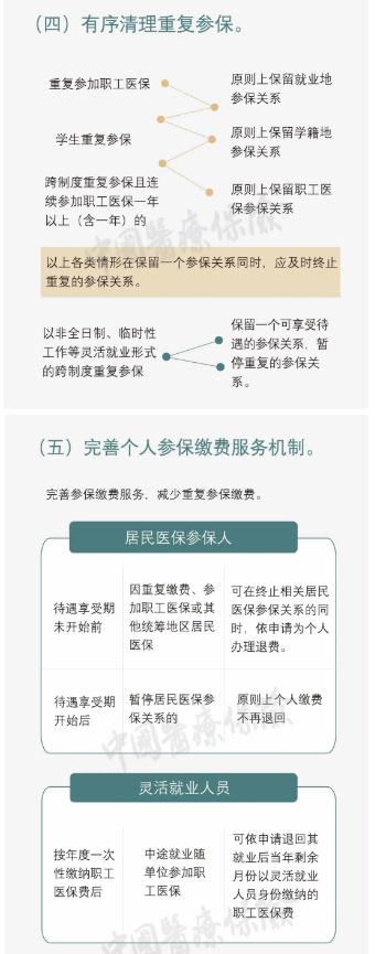 一圖讀懂醫(yī)保新規(guī) 全國參保信息實現(xiàn)互聯(lián)互通