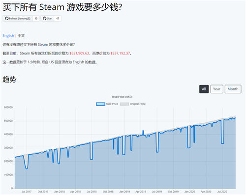 買下steam所有游戲需要花多少錢 價(jià)格為367萬(wàn)元