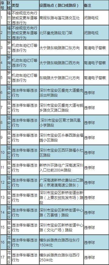 深圳最新部署317套交通技術(shù)監(jiān)控設(shè)備公告及路段