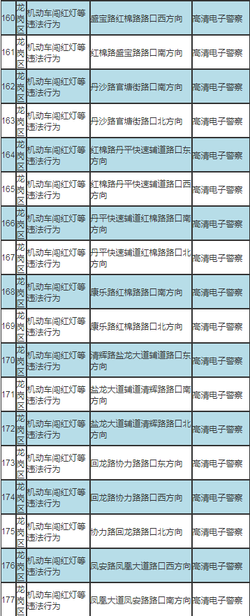 深圳最新部署317套交通技術(shù)監(jiān)控設(shè)備公告及路段