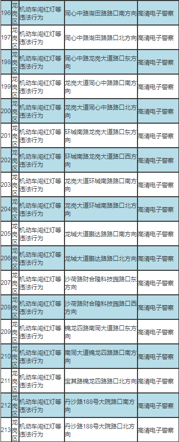 深圳最新部署317套交通技術(shù)監(jiān)控設(shè)備公告及路段